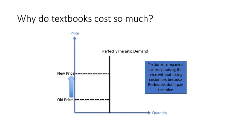 Graph showing inelastic demand of textbooks